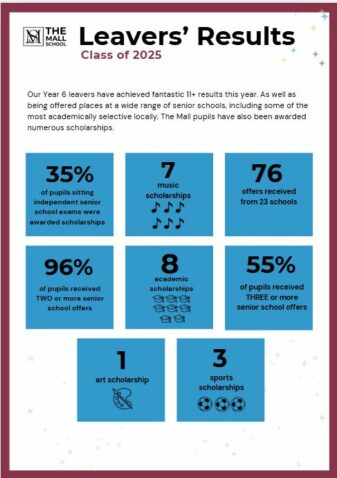 Page from a leaflet showcasing the results of our Year 6 11+ exams 